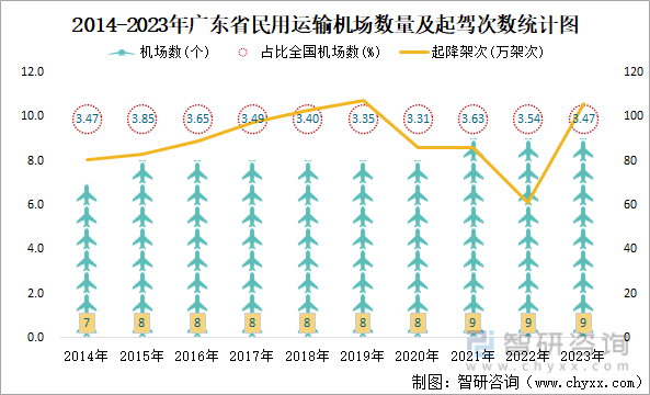2014-2023年广东省民用运输机场数量及起驾次数统计图