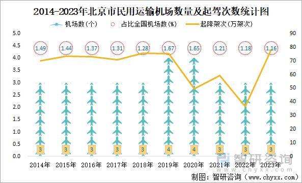 2014-2023年北京市民用运输机场数量及起驾次数统计图