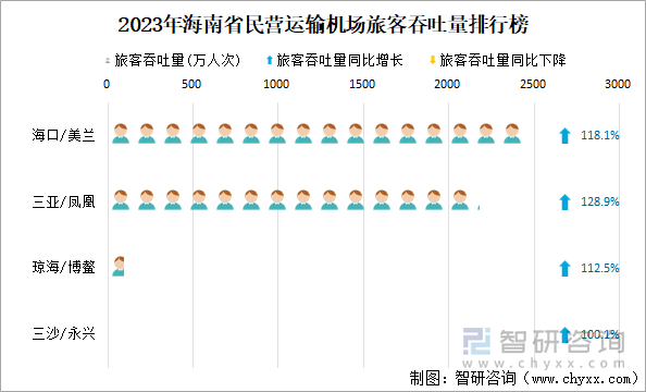 2023年海南省民营运输机场旅客吞吐量排行榜