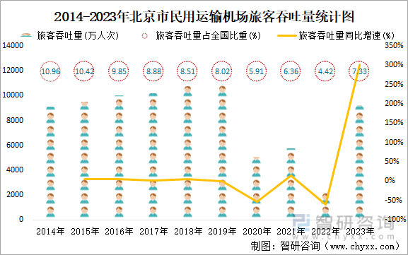 2014-2023年北京市民用运输机场旅客吞吐量统计图