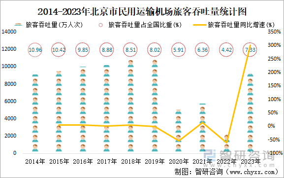 2014-2023年北京市民用运输机场旅客吞吐量统计图