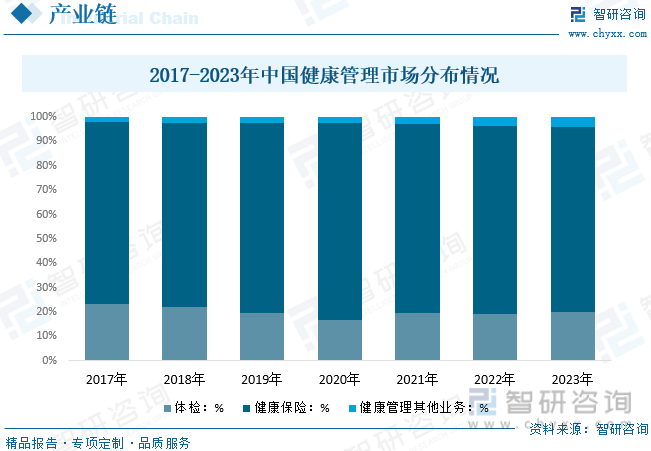 2017-2023年中国健康管理市场分布情况