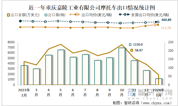 近一年重慶嘉陵工業(yè)有限公司摩托車出口情況統(tǒng)計(jì)圖