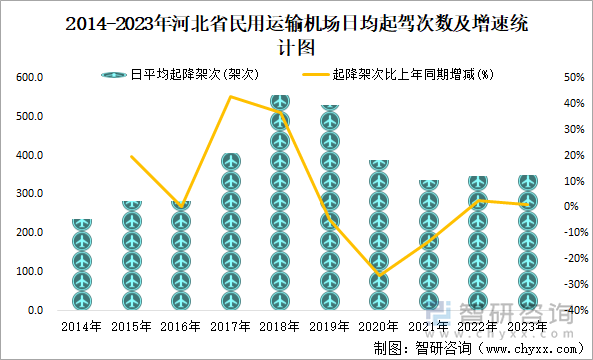 2014-2023年河北省民用运输机场日均起驾次数及增速统计图