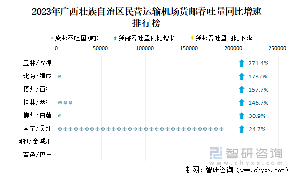 2023年广西壮族自治区民营运输机场货邮吞吐量同比增速排行榜