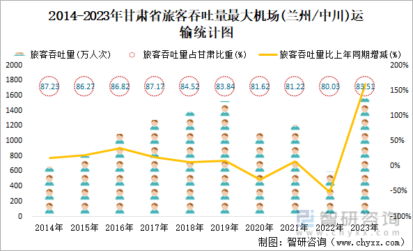 2014-2023年甘肃省旅客吞吐量最大机场(兰州/中川)运输统计图