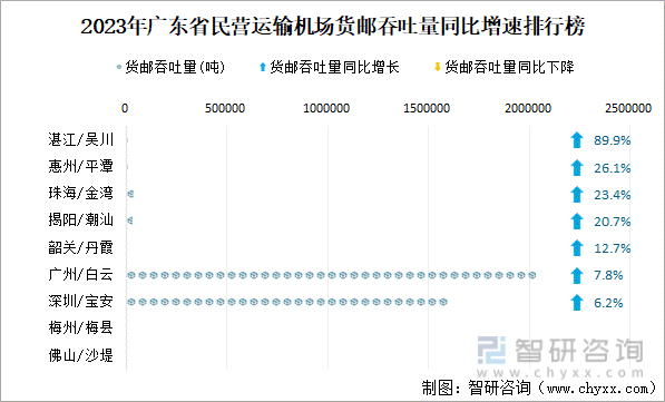 2023年广东省民营运输机场货邮吞吐量同比增速排行榜