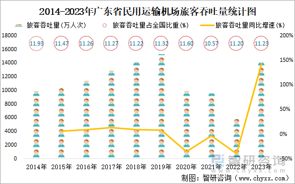 2014-2023年广东省民用运输机场旅客吞吐量统计图