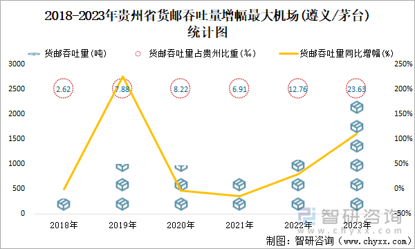 2018-2023年贵州省货邮吞吐量增幅最大机场(遵义/茅台)统计图