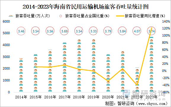 2014-2023年海南省民用运输机场旅客吞吐量统计图