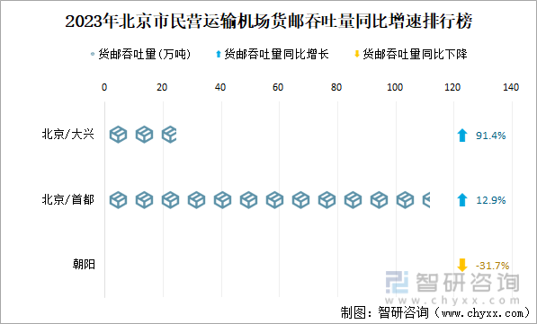 2023年北京市民营运输机场货邮吞吐量同比增速排行榜