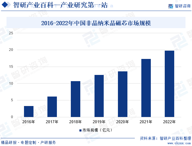 2016-2022年中国非晶纳米晶磁芯市场规模
