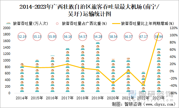 2014-2023年广西壮族自治区旅客吞吐量最大机场(南宁/吴圩)运输统计图