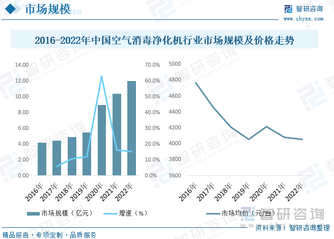 2016-2022年中国空气消毒净化机行业市场规模及价格走势