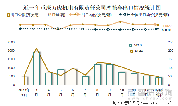 近一年重庆万虎机电有限责任公司摩托车出口情况统计图