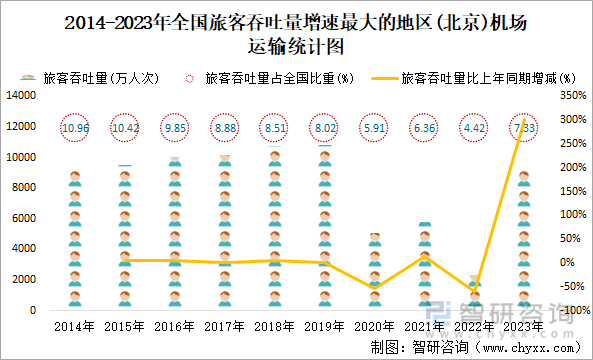 2014-2023年全国旅客吞吐量增速最大的地区(北京)机场运输统计图