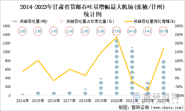 2014-2023年甘肃省货邮吞吐量增幅最大机场(张掖/甘州)统计图