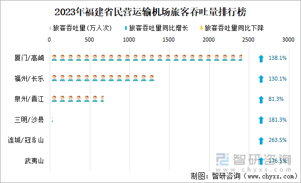 2023年福建省民营运输机场旅客吞吐量排行榜