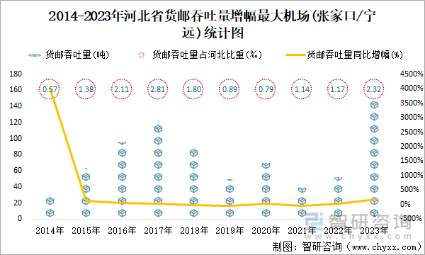 2014-2023年河北省货邮吞吐量增幅最大机场(张家口/宁远)统计图