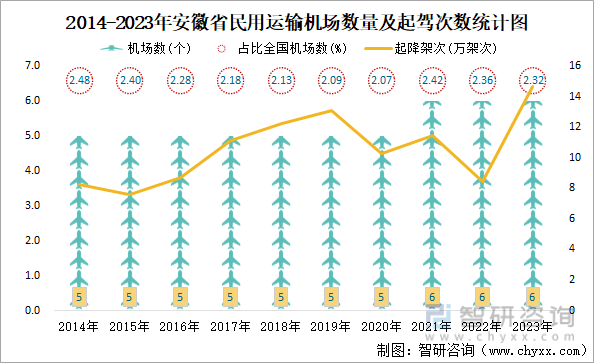 2014-2023年安徽省民用运输机场数量及起驾次数统计图