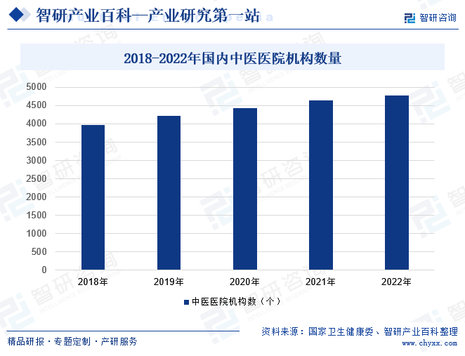 2018-2022年国内中医医院机构数量
