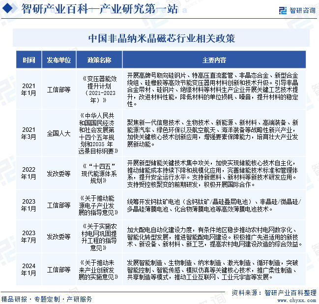 中国非晶纳米晶磁芯行业相关政策