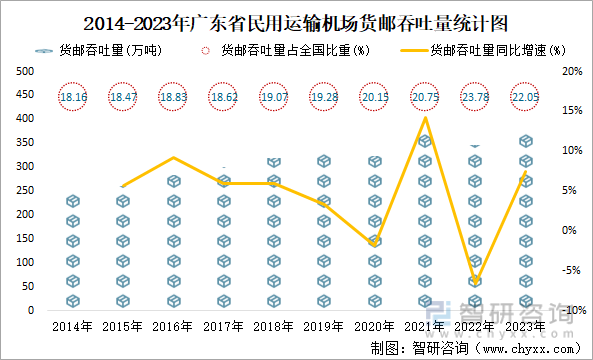 2014-2023年广东省民用运输机场货邮吞吐量统计图