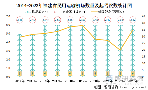2014-2023年福建省民用运输机场数量及起驾次数统计图