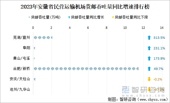 2023年安徽省民营运输机场货邮吞吐量同比增速排行榜