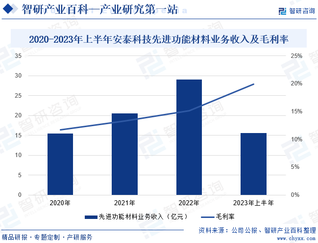 2020-2023年上半年安泰科技先进功能材料业务收入及毛利率