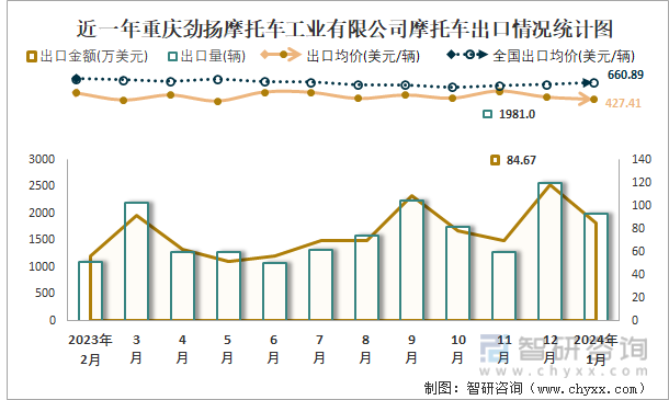 近一年重庆劲扬摩托车工业有限公司摩托车出口情况统计图