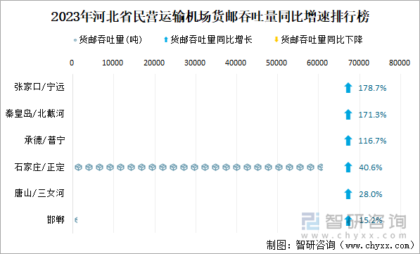 2023年河北省民营运输机场货邮吞吐量同比增速排行榜