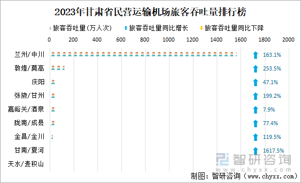 2023年甘肃省民营运输机场旅客吞吐量排行榜