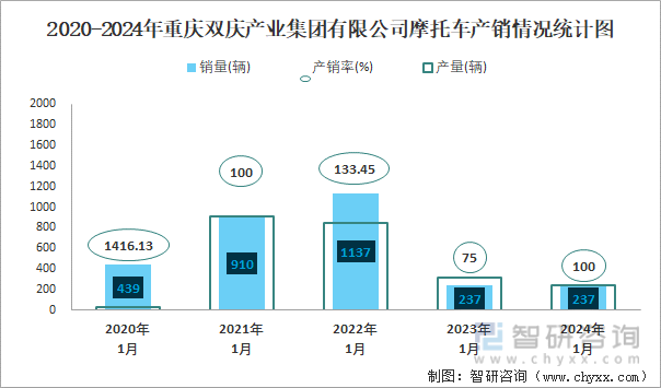 2020-2024年重庆双庆产业集团有限公司摩托车产销情况统计图