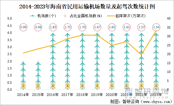 2014-2023年海南省民用运输机场数量及起驾次数统计图