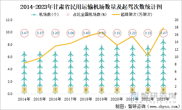 2014-2023年甘肃省民用运输机场数量及起驾次数统计图