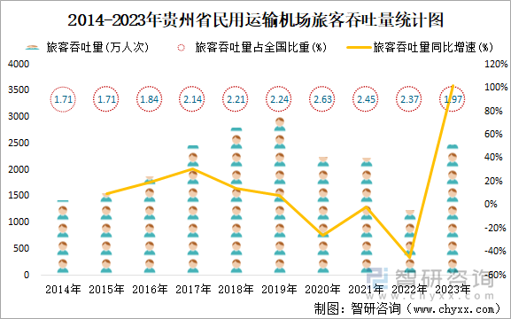 2014-2023年贵州省民用运输机场旅客吞吐量统计图