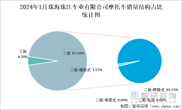 2024年1月珠海珠江车业有限公司摩托车销量结构占比统计图