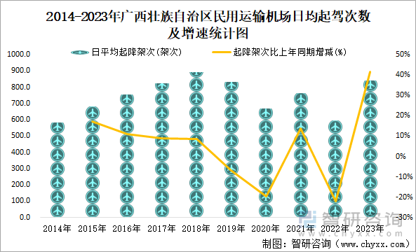 2014-2023年广西壮族自治区民用运输机场日均起驾次数及增速统计图