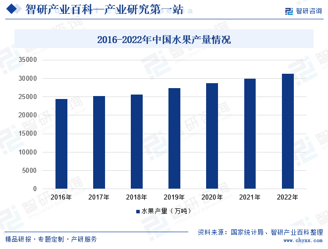 2016-2022年中国水果产量情况