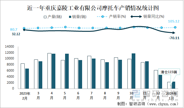 近一年重慶嘉陵工業(yè)有限公司摩托車產(chǎn)銷情況統(tǒng)計(jì)圖