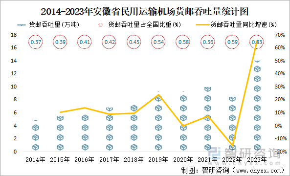 2014-2023年安徽省民用运输机场货邮吞吐量统计图