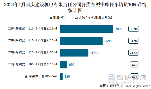 2024年1月重庆建设机电有限责任公司各类车型中摩托车销量TOP5详情统计图