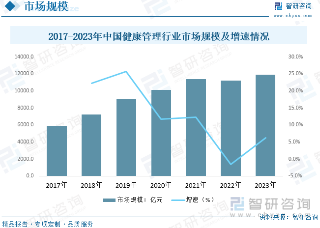 2017-2023年中国健康管理行业市场规模及增速情况
