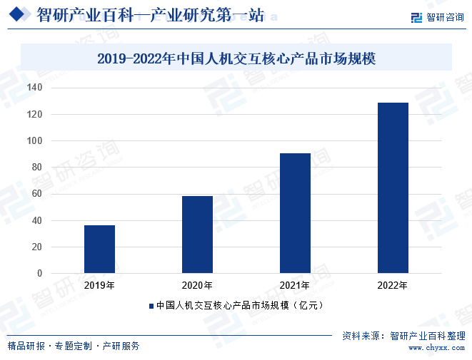 2017-2022年中国人机交互量