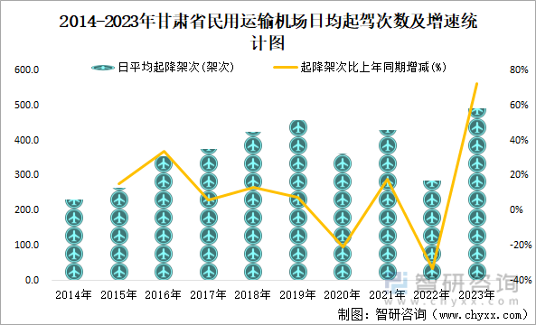 2014-2023年甘肃省民用运输机场日均起驾次数及增速统计图