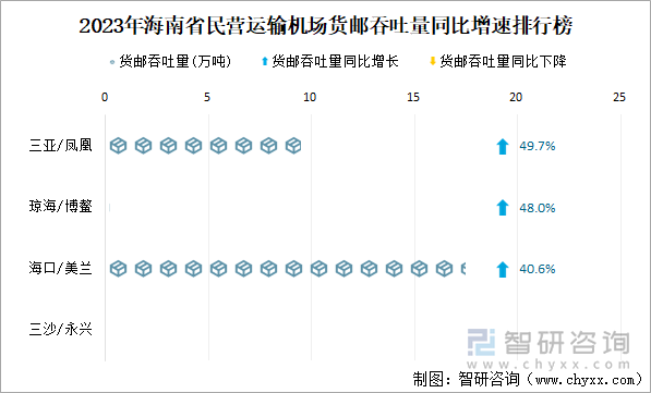 2023年海南省民营运输机场货邮吞吐量同比增速排行榜