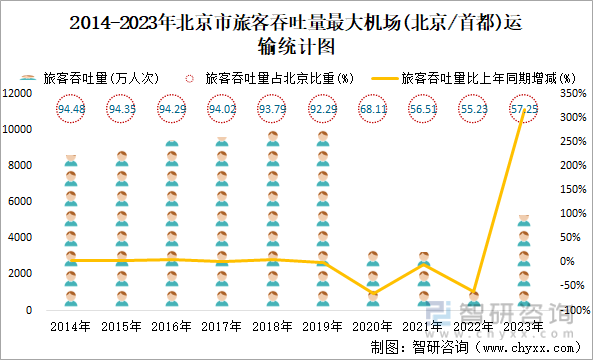 2014-2023年北京市旅客吞吐量最大机场(北京/首都)运输统计图