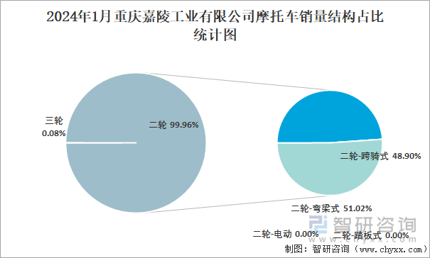 2024年1月重慶嘉陵工業(yè)有限公司摩托車銷量結(jié)構(gòu)占比統(tǒng)計(jì)圖