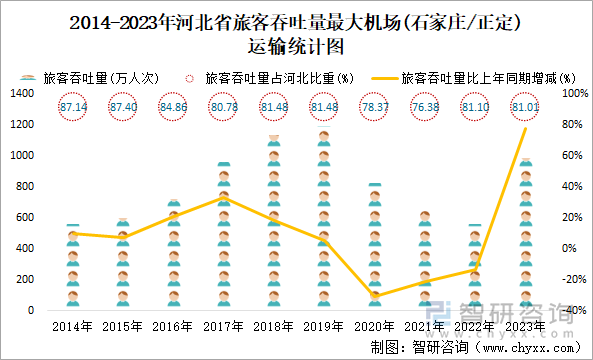 2014-2023年河北省旅客吞吐量最大机场(石家庄/正定)运输统计图